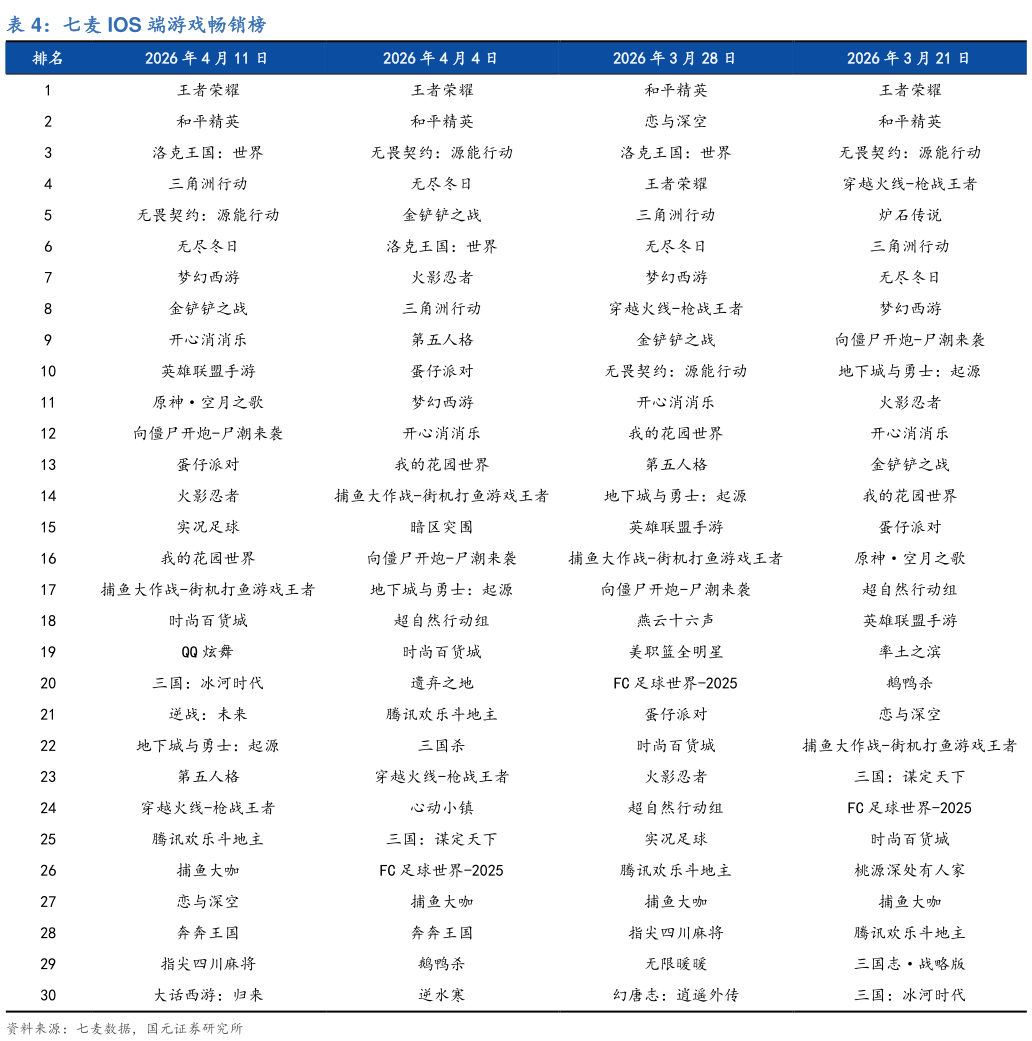 一起讨论下七麦 IOS 端游戏畅销榜