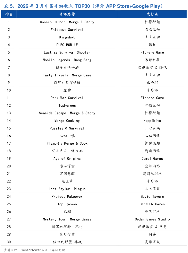 咨询大家2026 年 3 月中国手游收入 TOP30（海外 APP StoreGoogle Play）