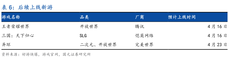各位网友请教一下后续上线新游
