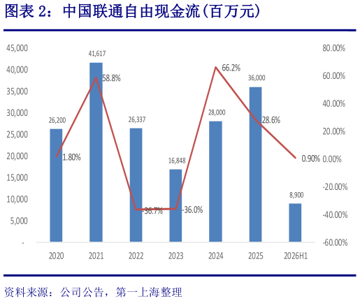 如何了解中国联通自由现金流百万元