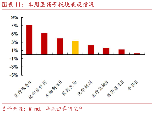 想问下各位网友本周医药子板块表现情况