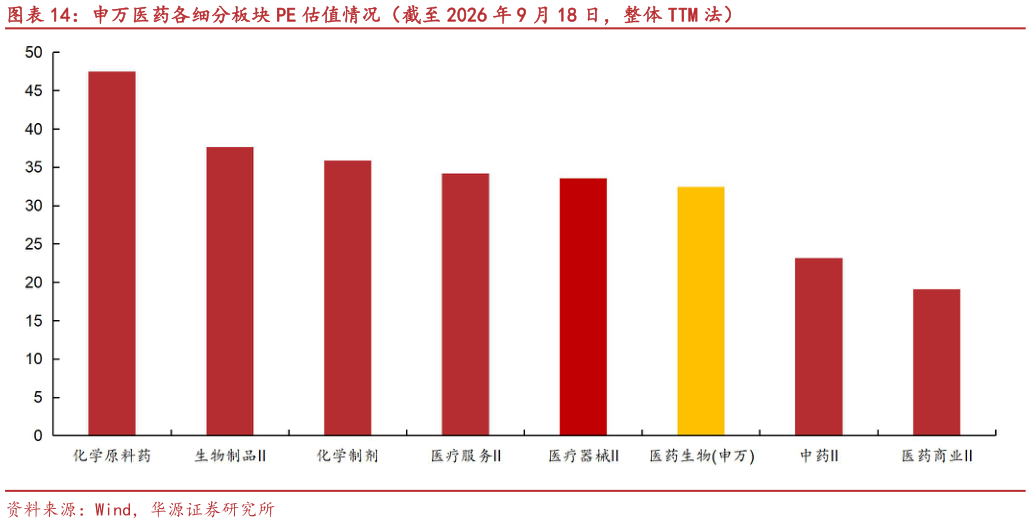 谁知道申万医药各细分板块 PE 估值情况（截至 2026 年 9 月 18 日，整体 TTM 法）