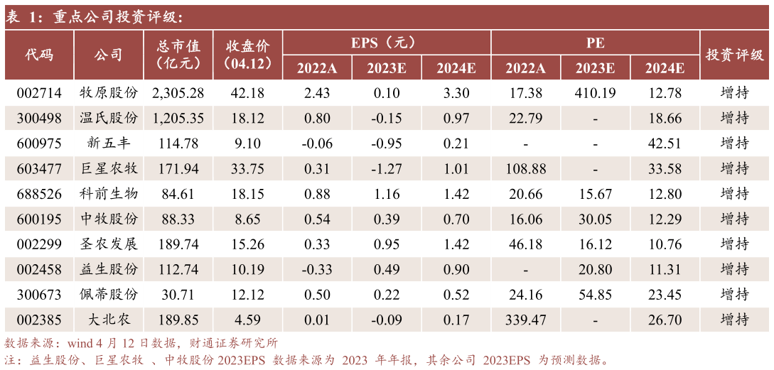 咨询下各位重点公司投资评级:?