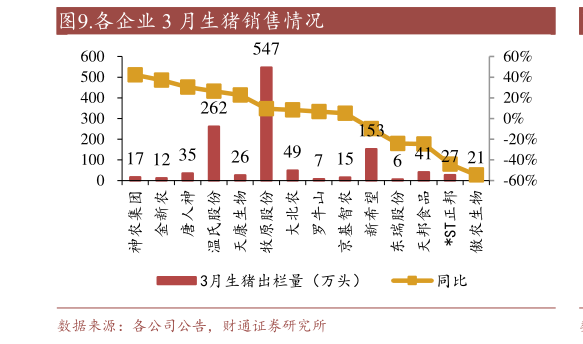 如何解释.各企业 3 月生猪销售情况?