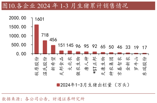 一起讨论下.各企业 2024 年 1-3 月生猪累计销售情况?