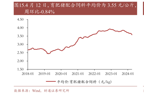 如何才能.4 月 12 日，育肥猪配合饲料平均价为 3.55 元公斤，?