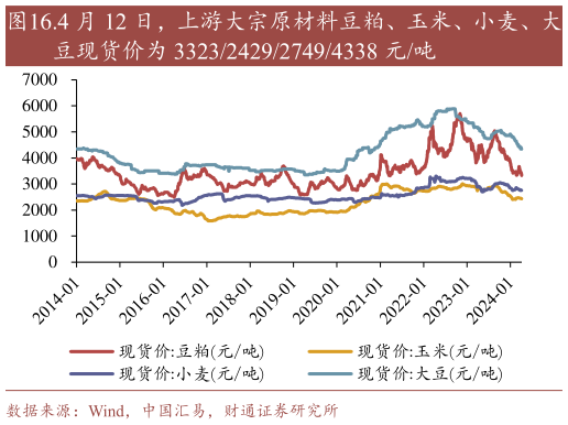 谁知道.4 月 12 日，上游大宗原材料豆粕、玉米、小麦、大?