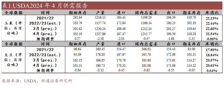 如何才能.USDA2024 年 4 月供需报告?