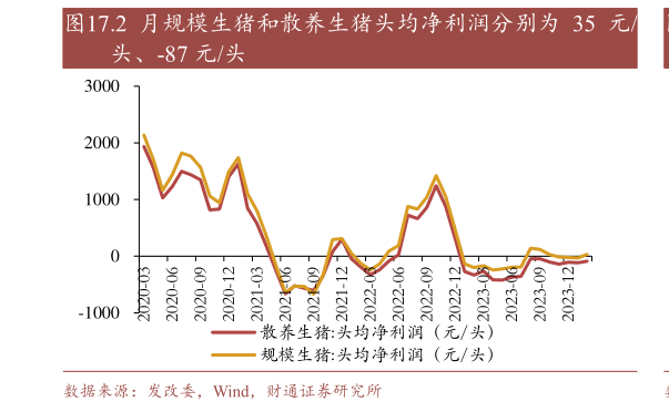 请问一下.2 月规模生猪和散养生猪头均净利润分别为 35 元?