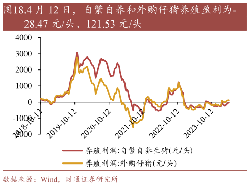 如何了解.4 月 12 日，自繁自养和外购仔猪养殖盈利为-?
