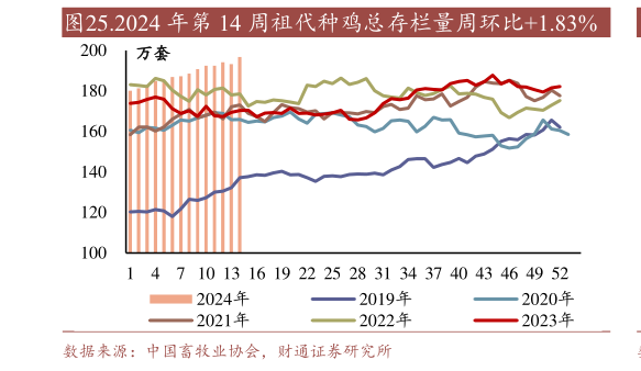 请问一下.2024 年第 14 周祖代种鸡总存栏量周环比1.83%?