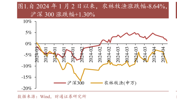 谁知道.自 2024 年 1 月 2 日以来，农林牧渔涨跌幅-8.64%，?