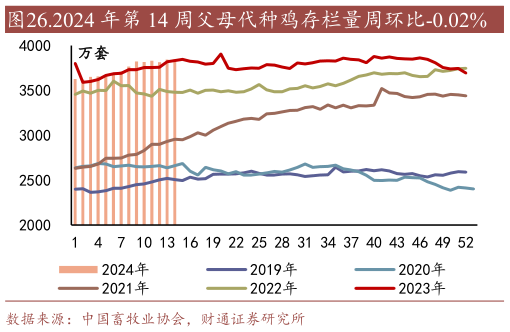 如何才能.2024 年第 14 周父母代种鸡存栏量周环比-0.02%?