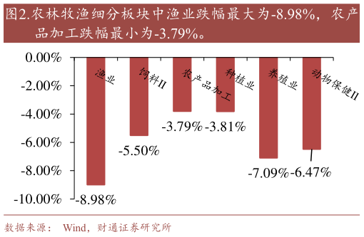 各位网友请教一下.农林牧渔细分板块中渔业跌幅最大为-8.98%，农产?
