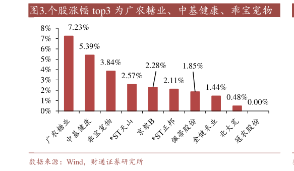 谁知道.个股涨幅 top3 为广农糖业、中基健康、乖宝宠物?