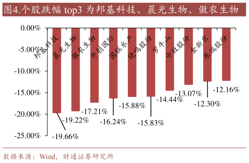 我想了解一下.个股跌幅 top3 为邦基科技、晨光生物、傲农生物?