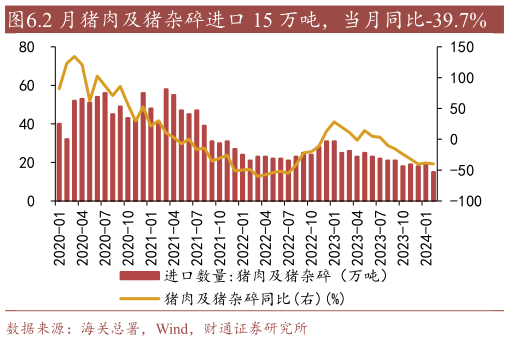 谁能回答.2 月猪肉及猪杂碎进口 15 万吨，当月同比-39.7%?