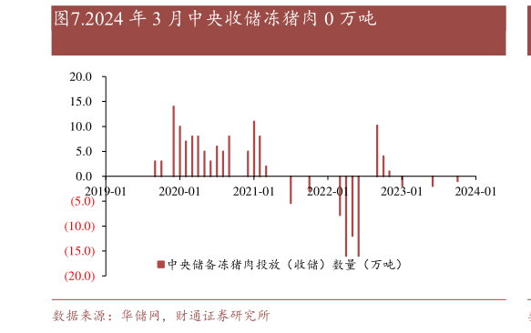 谁能回答.2024 年 3 月中央收储冻猪肉 0 万吨?