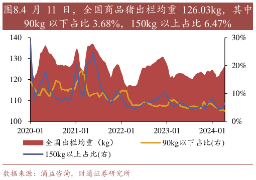 一起讨论下.4 月 11 日，全国商品猪出栏均重 126.03kg，其中?