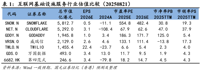 如何看待互联网基础设施服务行业估值比较（20250821）