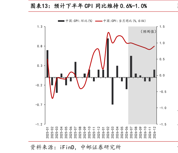 如何了解预计下半年 CPI 同比维持 0.6%-1.0%