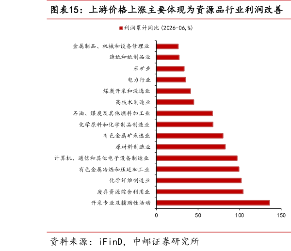 如何了解上游价格上涨主要体现为资源品行业利润改善  下游终端商品和服务价格修复偏弱