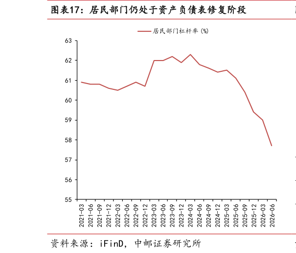 我想了解一下居民部门仍处于资产负债表修复阶段