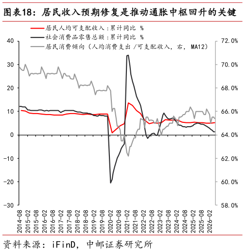 你知道居民收入预期修复是推动通胀中枢回升的关键
