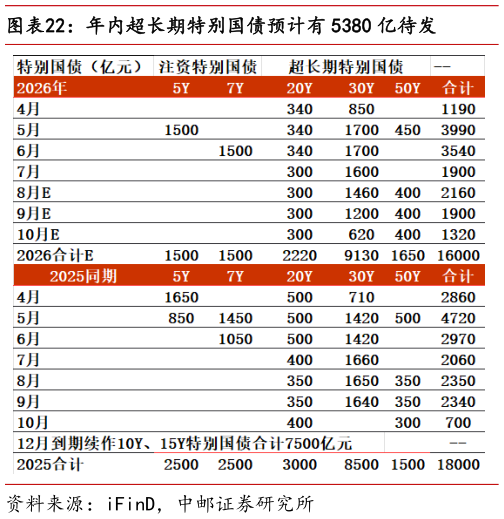 我想了解一下年内超长期特别国债预计有 5380 亿待发