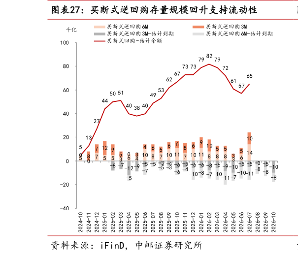 咨询大家买断式逆回购存量规模回升支持流动性