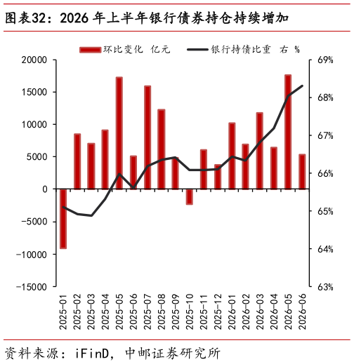 如何看待2026 年上半年银行债券持仓持续增加