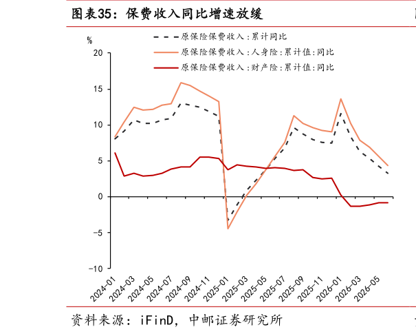 谁知道保费收入同比增速放缓