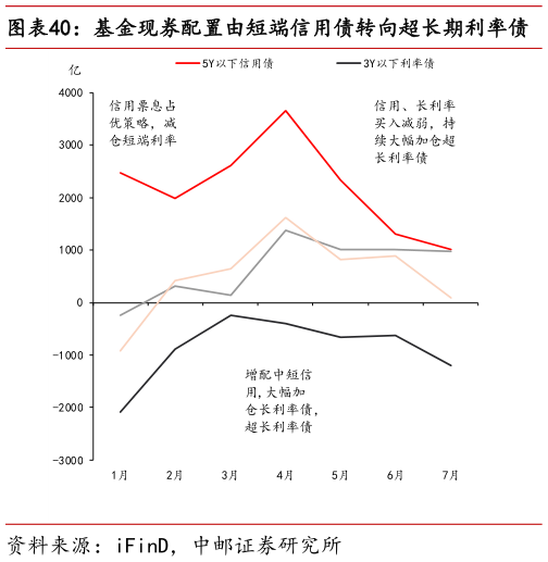 怎样理解基金现券配置由短端信用债转向超长期利率债