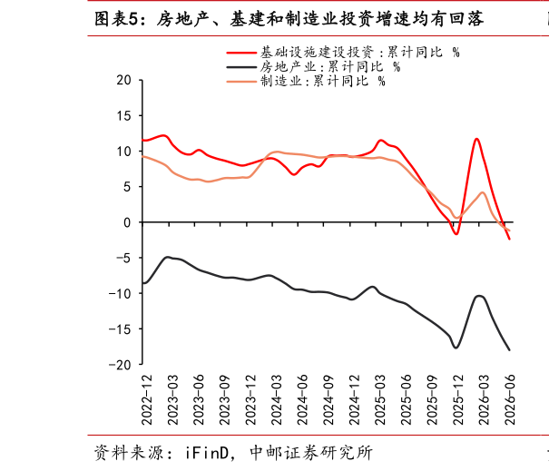 你知道房地产、基建和制造业投资增速均有回落