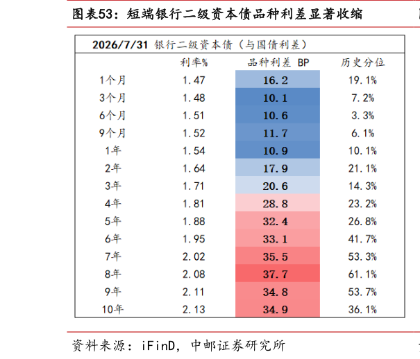 如何解释短端银行二级资本债品种利差显著收缩