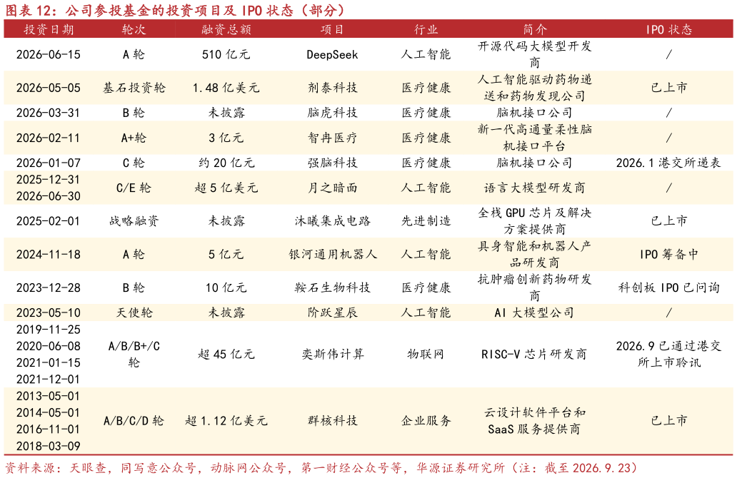 如何解释公司参投基金的投资项目及 IPO 状态（部分）