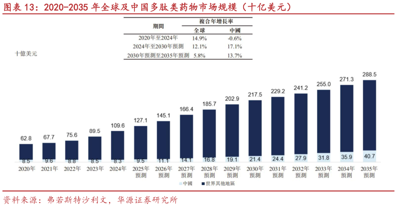 如何解释2020-2035 年全球及中国多肽类药物市场规模（十亿美元）