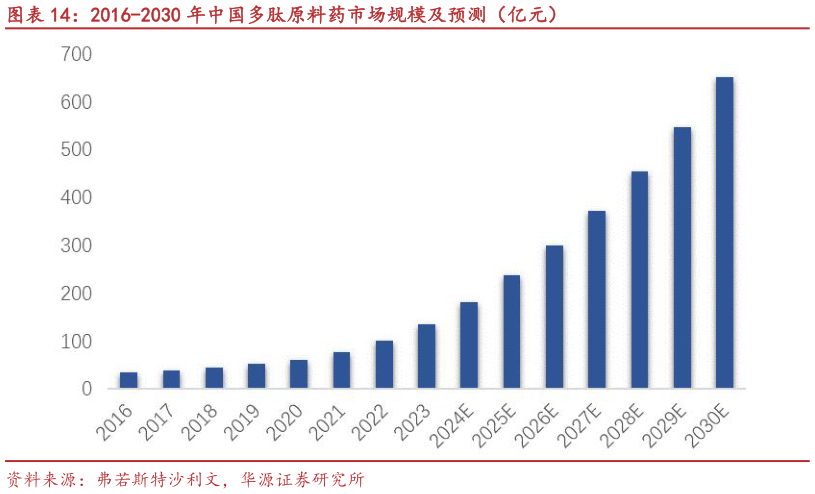 如何了解2016-2030 年中国多肽原料药市场规模及预测（亿元）
