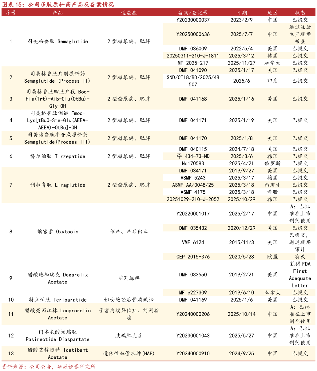 我想了解一下公司多肽原料药产品及备案情况