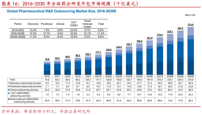 我想了解一下2016-2030 年全球药企研发外包市场规模（十亿美元）