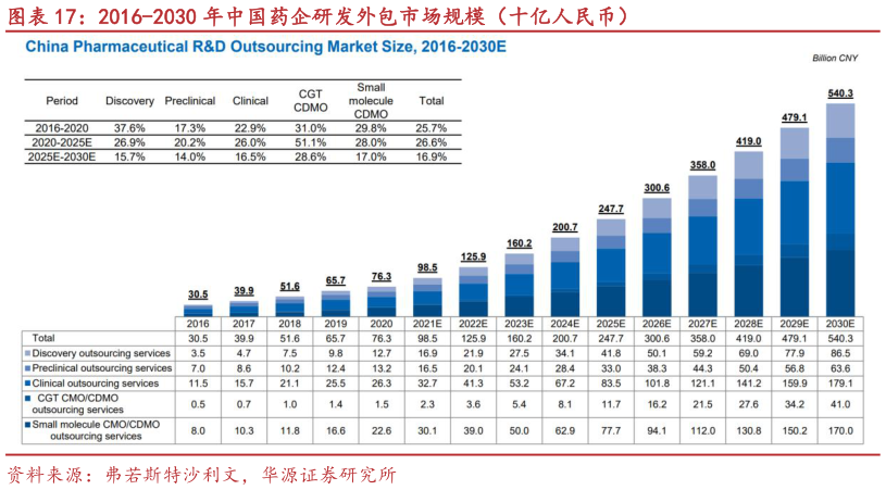 咨询大家2016-2030 年中国药企研发外包市场规模（十亿人民币）