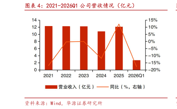 咨询大家2021-2026Q1 公司营收情况（亿元）