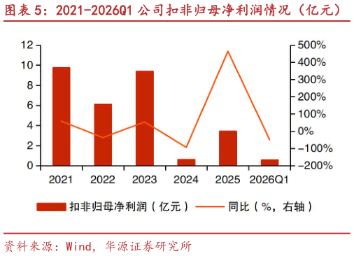 如何才能2021-2026Q1 公司扣非归母净利润情况（亿元）