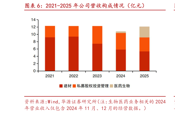怎样理解2021-2025 年公司营收构成情况（亿元）