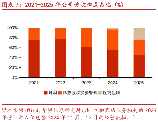 我想了解一下2021-2025 年公司营收构成占比（%）