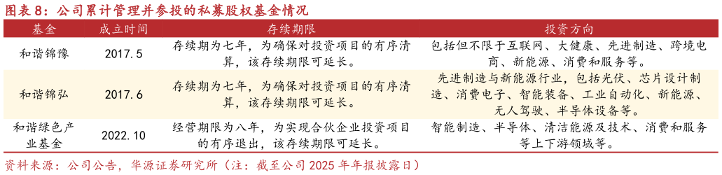 怎样理解公司累计管理并参投的私募股权基金情况