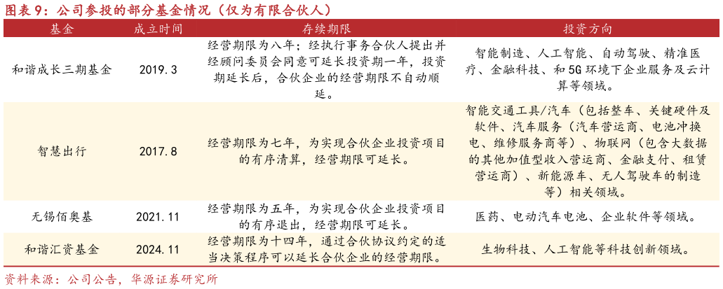 咨询下各位公司参投的部分基金情况（仅为有限合伙人）