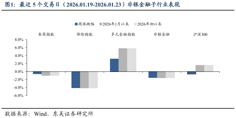 咨询大家最近 5 个交易日（2026.01.19-2026.01.23）非银金融子行业表现?