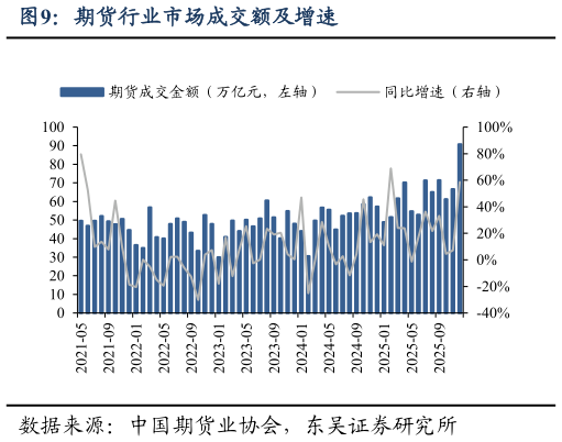 请问一下期货行业市场成交额及增速?