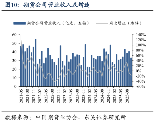想关注一下期货公司营业收入及增速?